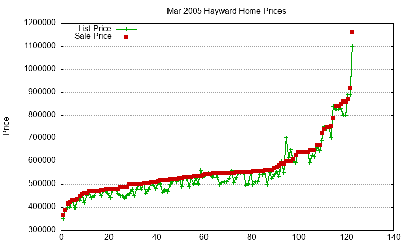 Hayward Homes Just Sold 2005-03