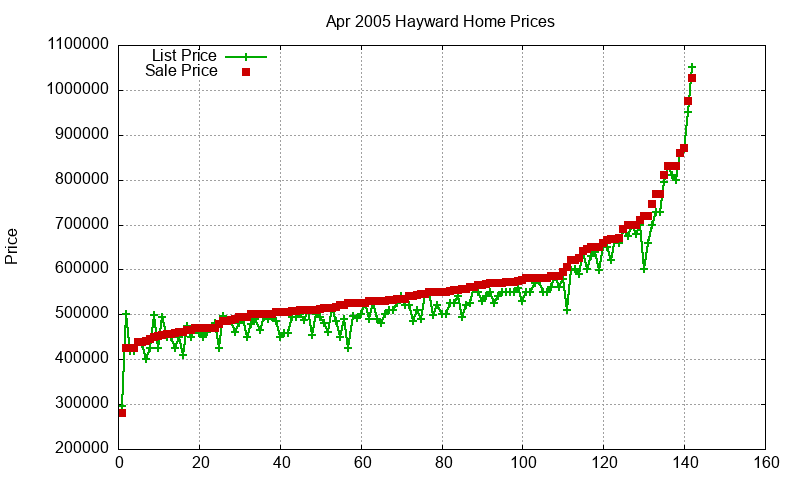Hayward Homes Just Sold 2005-04