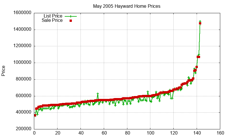 Hayward Homes Just Sold 2005-05
