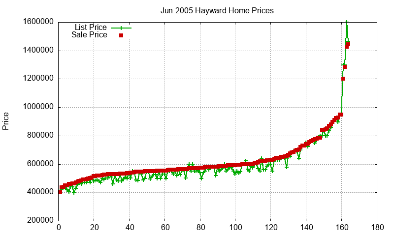 Hayward Homes Just Sold 2005-06