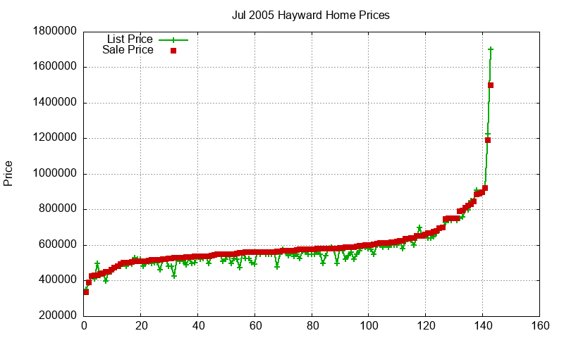 Hayward Homes Just Sold 2005-07
