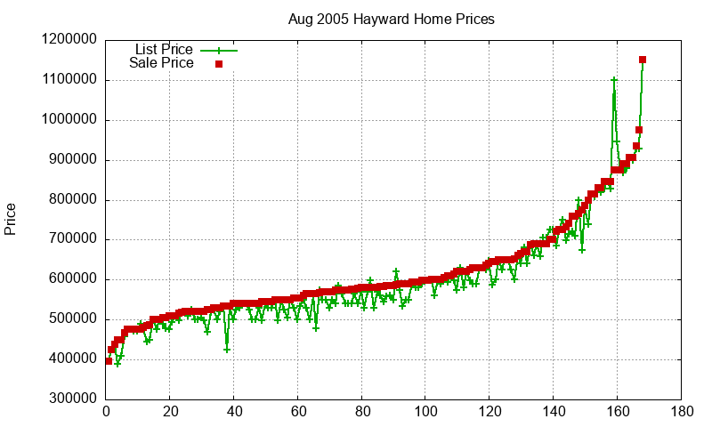 Hayward Homes Just Sold 2005-08