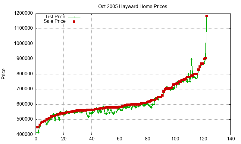 Hayward Homes Just Sold 2005-10