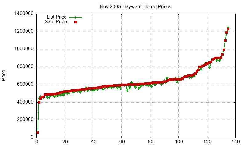 Hayward Homes Just Sold 2005-11