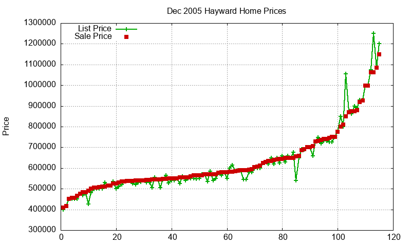 Hayward Homes Just Sold 2005-12