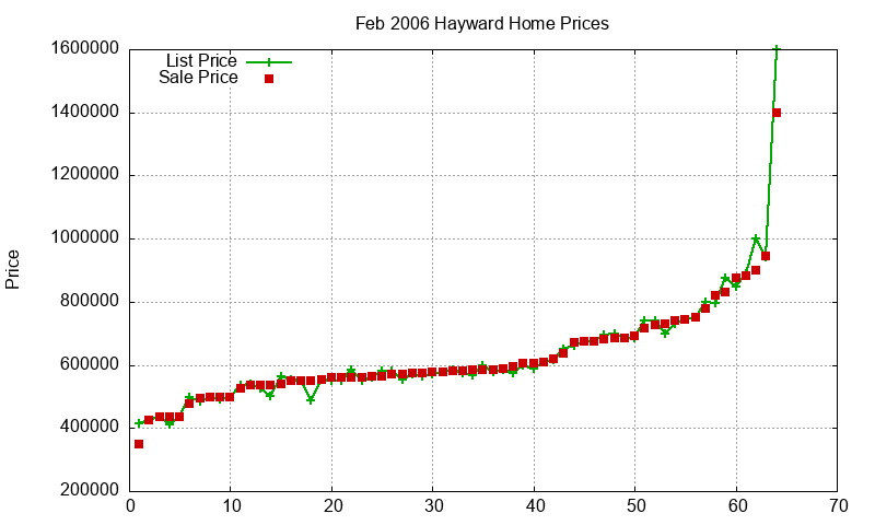 Hayward Homes Just Sold 2006-02