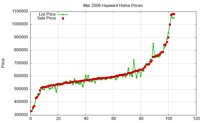 Hayward Homes Just Sold 2006-03