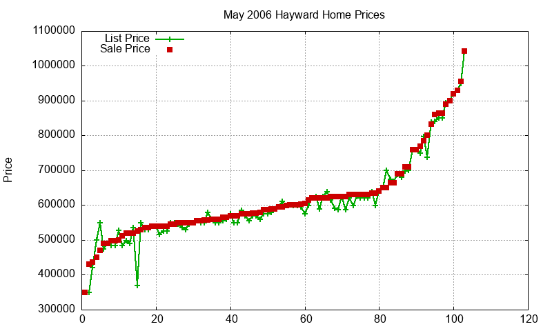 Hayward Homes Just Sold 2006-05