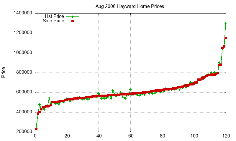 Hayward Homes Just Sold 2006-08
