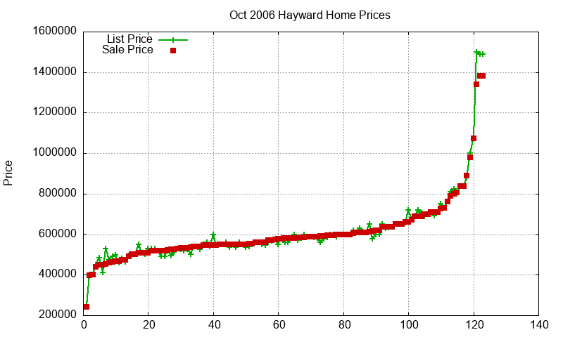 Hayward Homes Just Sold 2006-10
