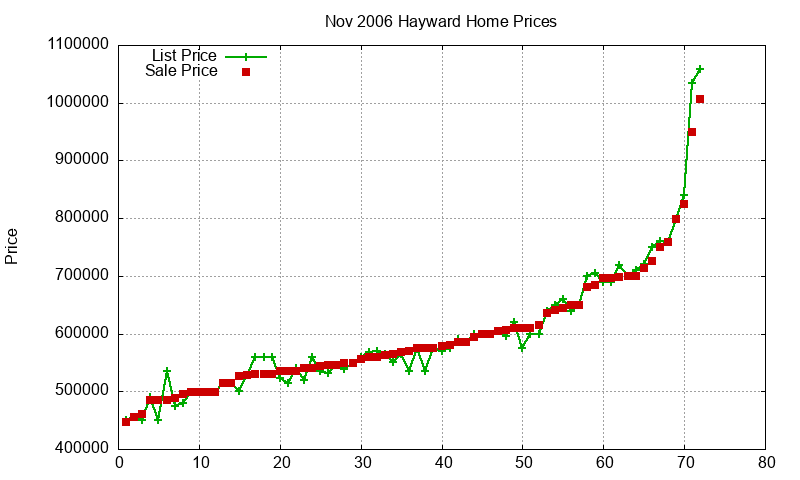 Hayward Homes Just Sold 2006-11
