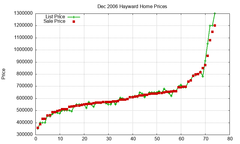 Hayward Homes Just Sold 2006-12