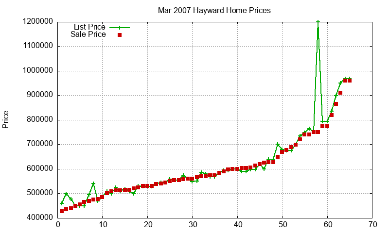 Hayward Homes Just Sold 2007-03