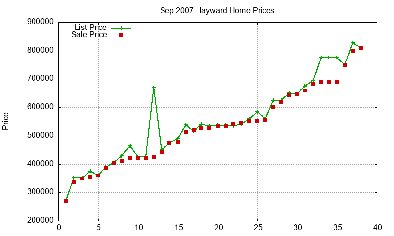 Hayward Homes Just Sold 2007-09