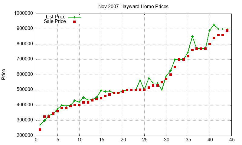 Hayward Homes Just Sold 2007-11