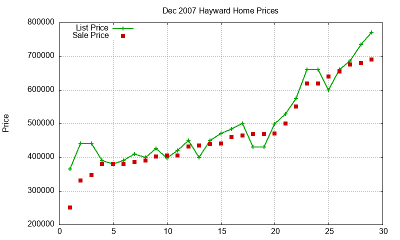 Hayward Homes Just Sold 2007-12