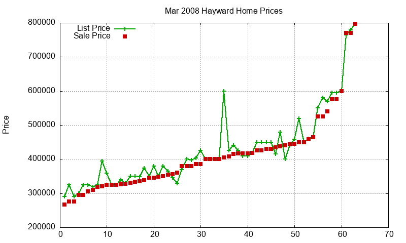 Hayward Homes Just Sold 2008-03