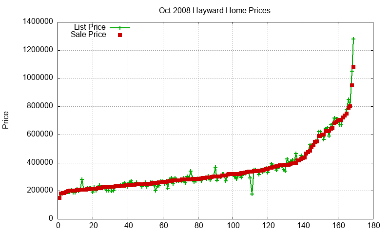 Hayward Homes Just Sold 2008-10