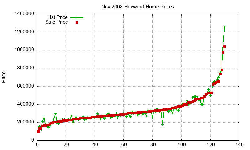 Hayward Homes Just Sold 2008-11