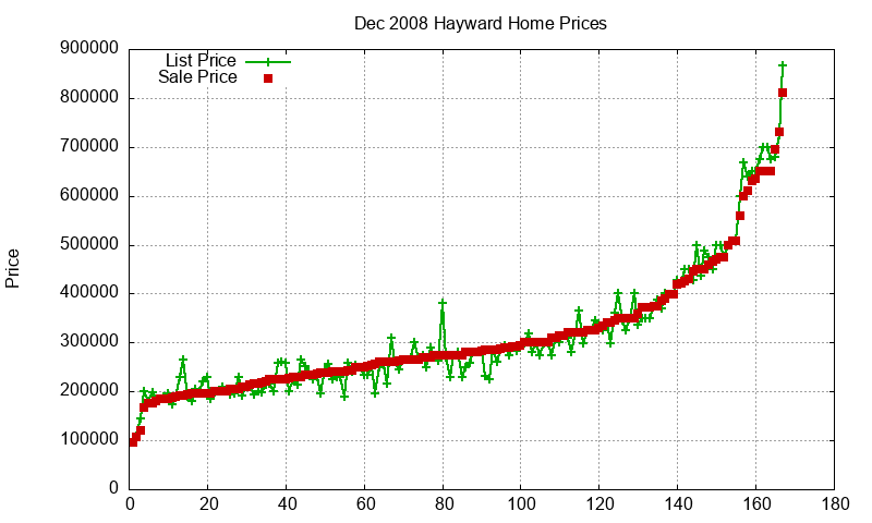 Hayward Homes Just Sold 2008-12