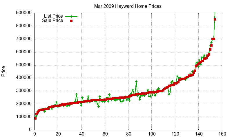 Hayward Homes Just Sold 2009-03