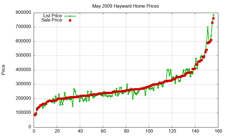 Hayward Homes Just Sold 2009-05