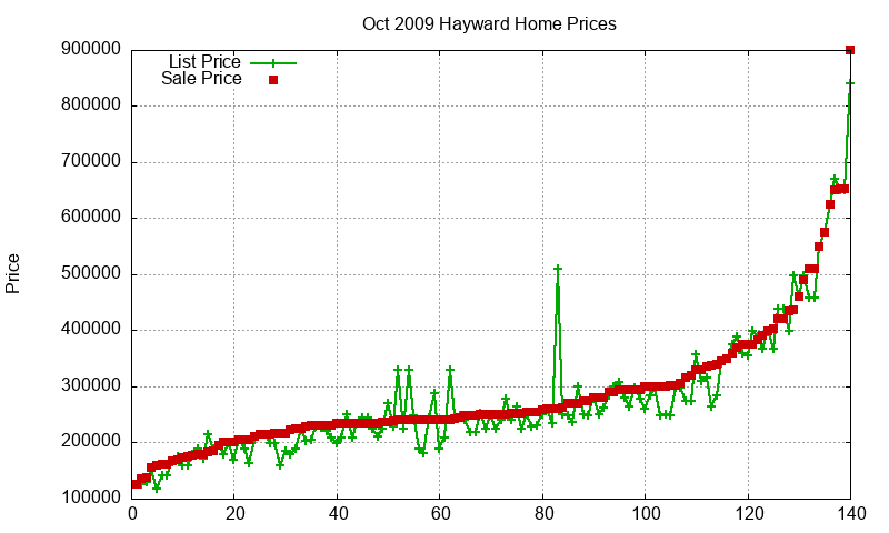Hayward Homes Just Sold 2009-10