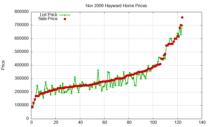 Hayward Homes Just Sold 2009-11