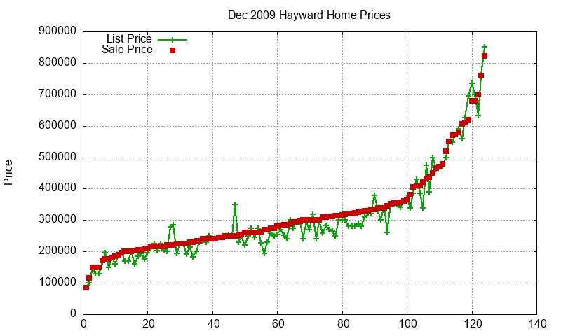 Hayward Homes Just Sold 2009-12