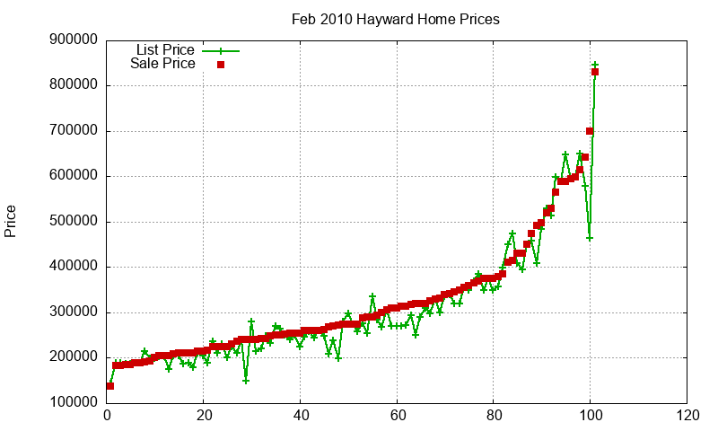Hayward Homes Just Sold 2010-02
