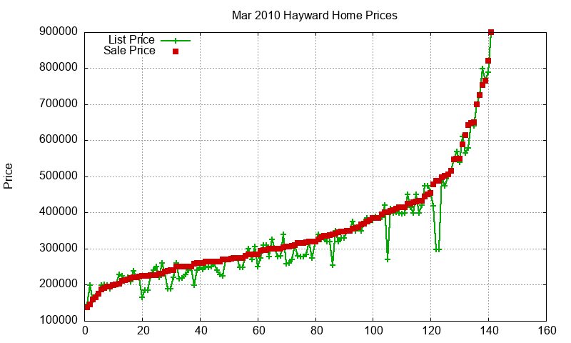 Hayward Homes Just Sold 2010-03