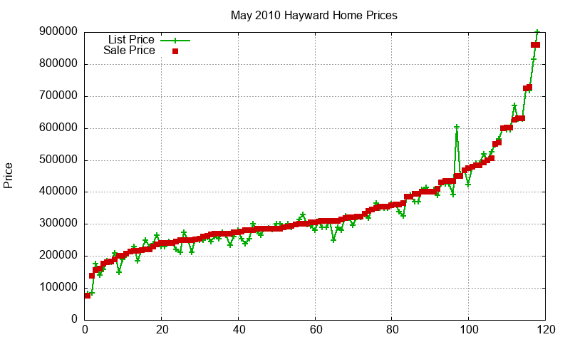 Hayward Homes Just Sold 2010-05