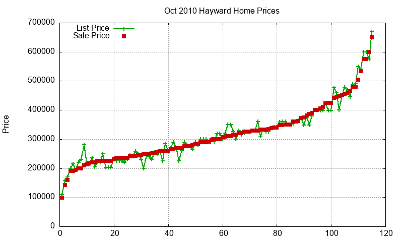 Hayward Homes Just Sold 2010-10