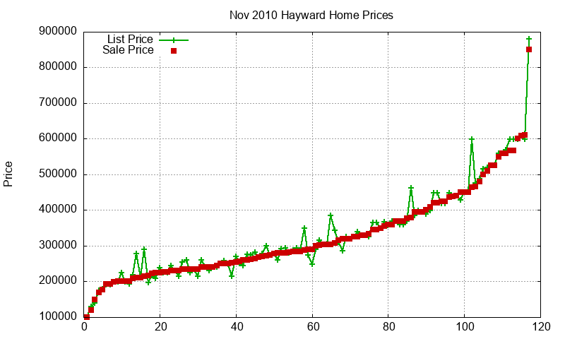 Hayward Homes Just Sold 2010-11