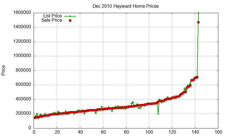 Hayward Homes Just Sold 2010-12