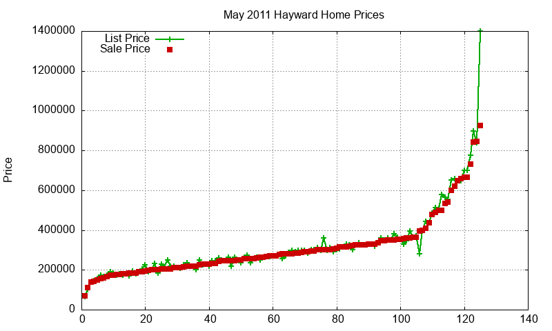 Hayward Homes Just Sold 2011-05 Hayward Homes Just Sold 2011-05