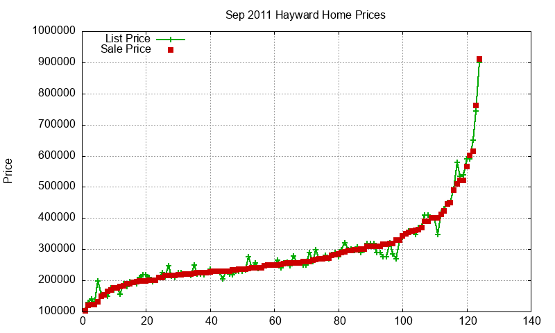 Hayward Homes Just Sold 2011-09