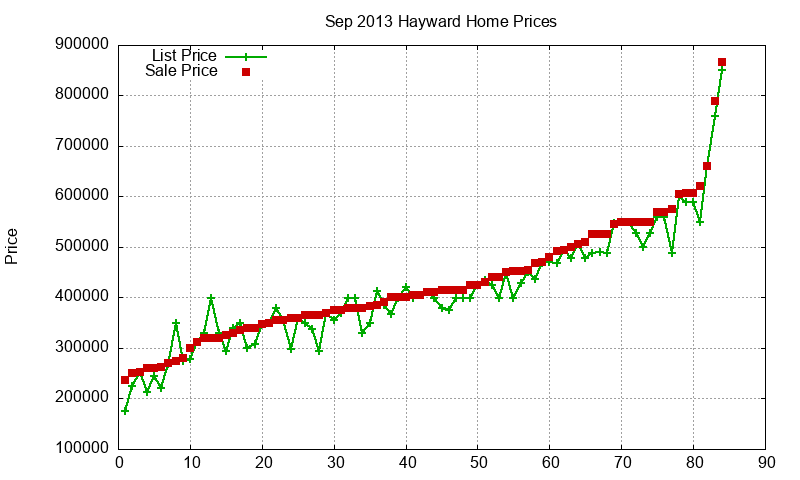 Hayward Homes Just Sold 2013-09