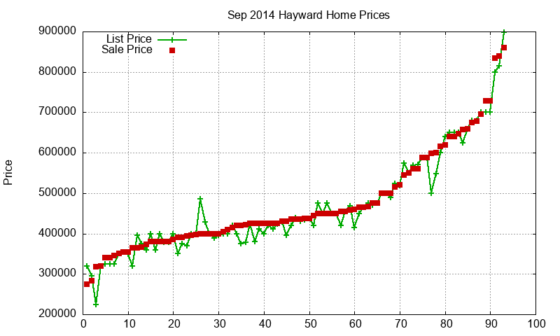 Hayward Homes Just Sold 2014-09
