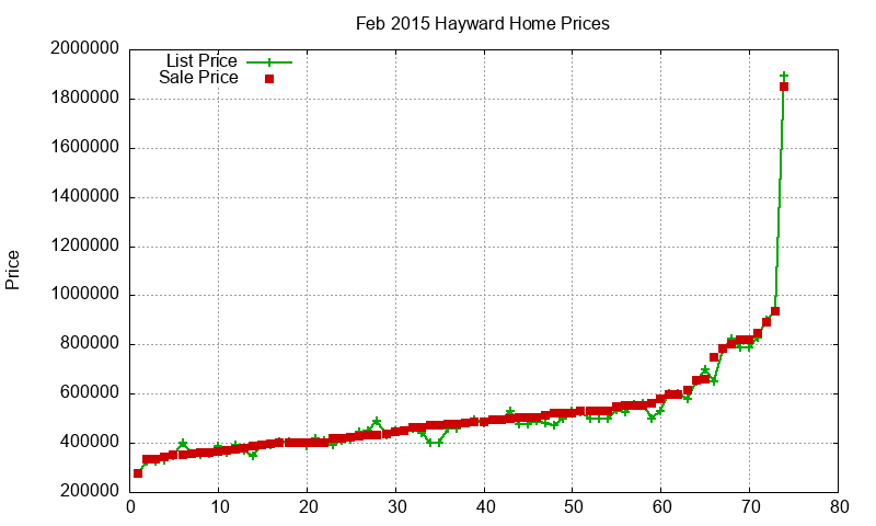 Hayward Homes Just Sold 2015-02