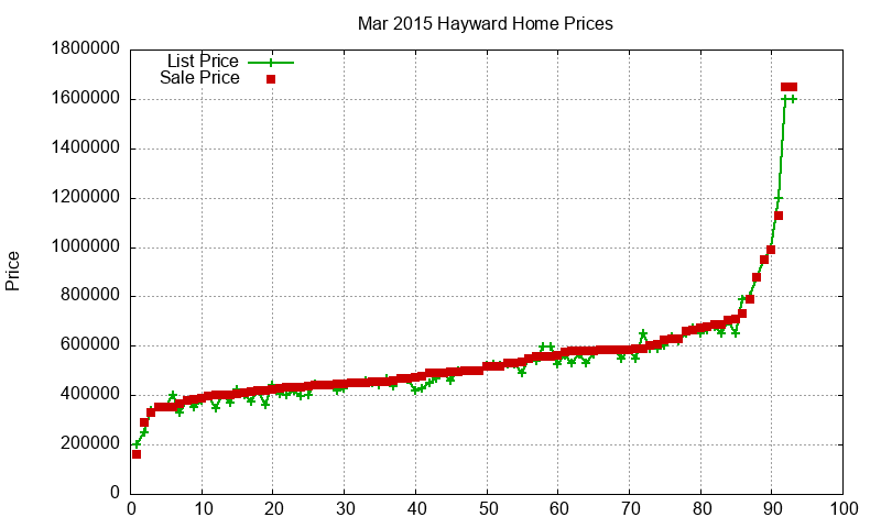 Hayward Homes Just Sold 2015-03