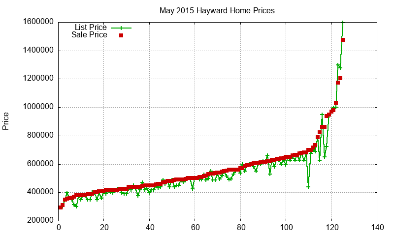 Hayward Homes Just Sold 2015-05