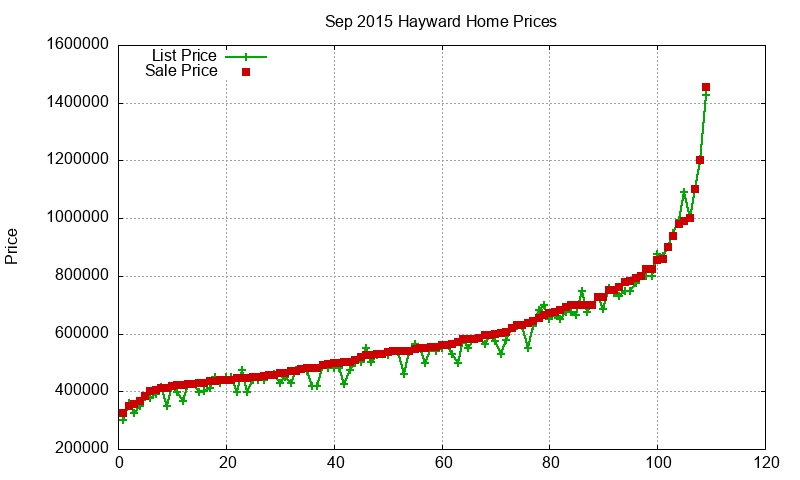 Hayward Homes Just Sold 2015-09