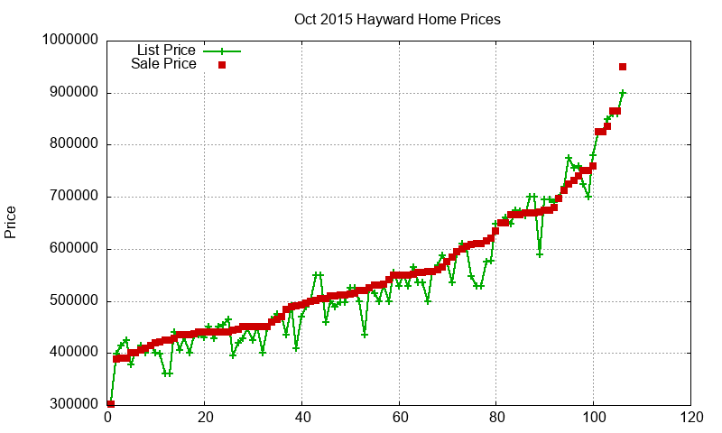 Hayward Homes Just Sold 2015-10