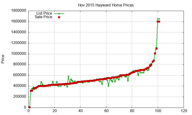 Hayward Homes Just Sold 2015-11