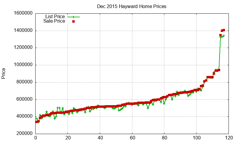 Hayward Homes Just Sold 2015-12