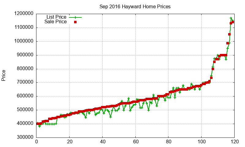 Hayward Homes Just Sold 2016-09