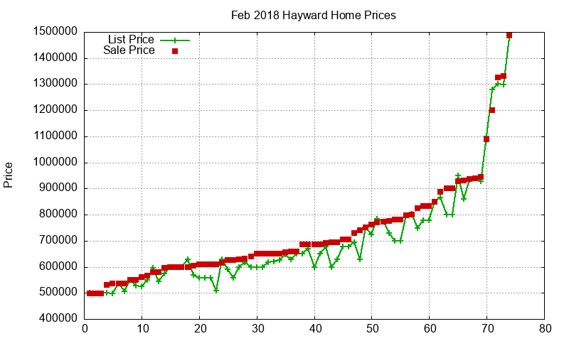 Hayward Homes Just Sold 2018-02