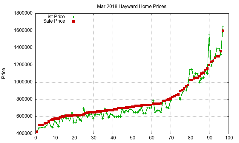 Hayward Homes Just Sold 2018-03