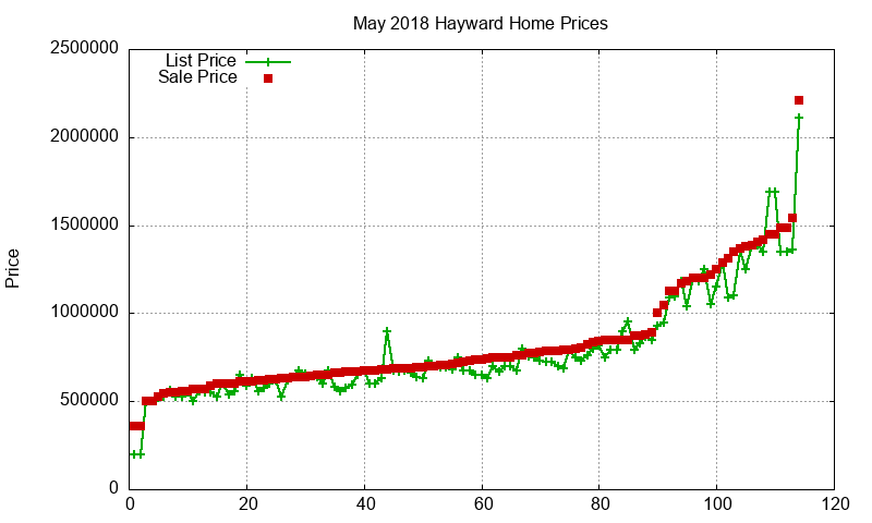 Hayward Homes Just Sold 2018-05